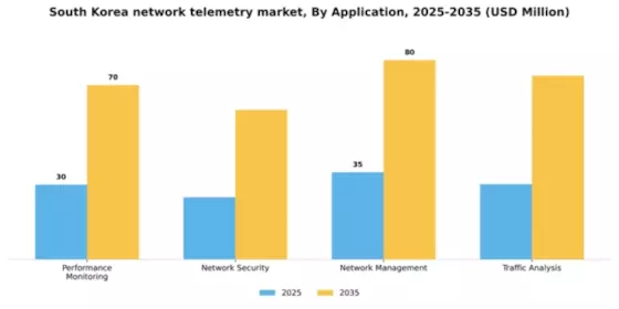 South Korea Network Telemetry Market Segment Image 0