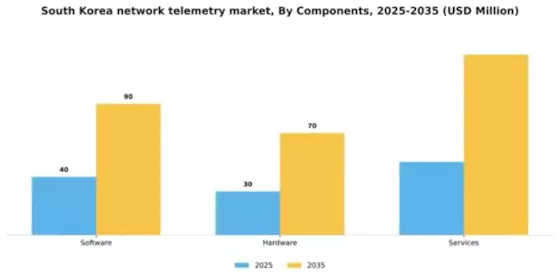 South Korea Network Telemetry Market Segment Image 1