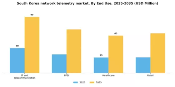 South Korea Network Telemetry Market Segment Image 3