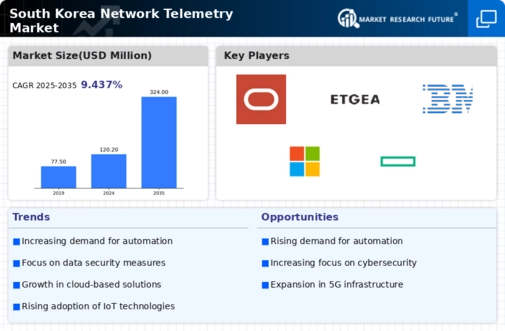 South Korea Network Telemetry Market Infographic