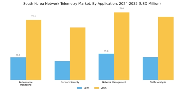 South Korea Network Telemetry Market Segment Image 0