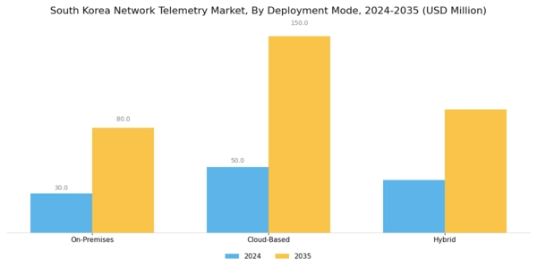 South Korea Network Telemetry Market Segment Image 1