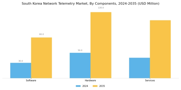 South Korea Network Telemetry Market Segment Image 2