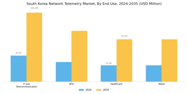 South Korea Network Telemetry Market Segment Image 3