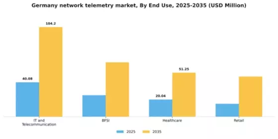 Germany Network Telemetry Market Segment Image 3