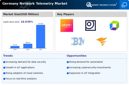 Germany Network Telemetry Market Infographic