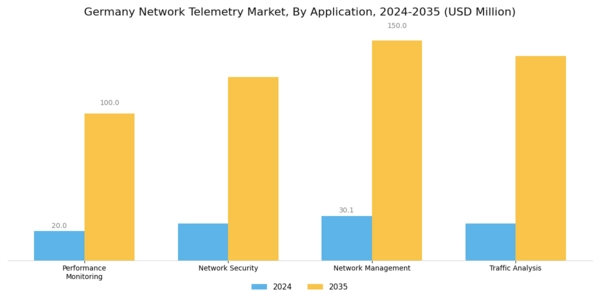 Germany Network Telemetry Market Segment Image 0