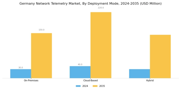 Germany Network Telemetry Market Segment Image 1