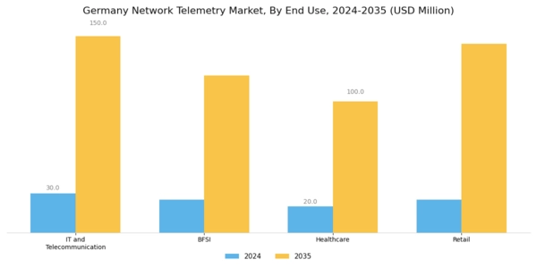 Germany Network Telemetry Market Segment Image 3