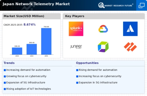 Japan Network Telemetry Market Infographic