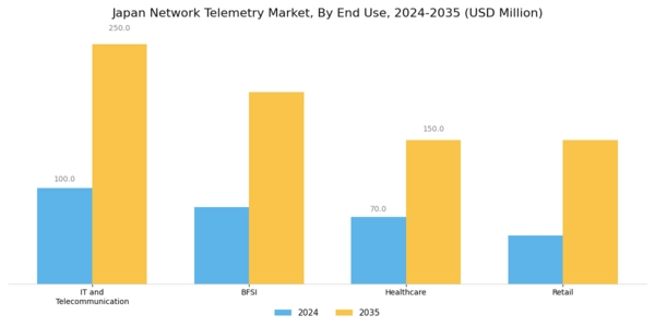 Japan Network Telemetry Market Segment Image 3