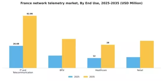 France Network Telemetry Market Segment Image 3