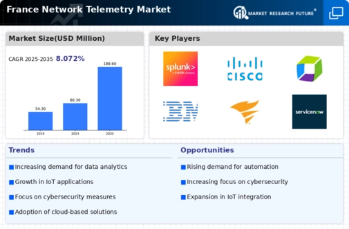 France Network Telemetry Market Infographic