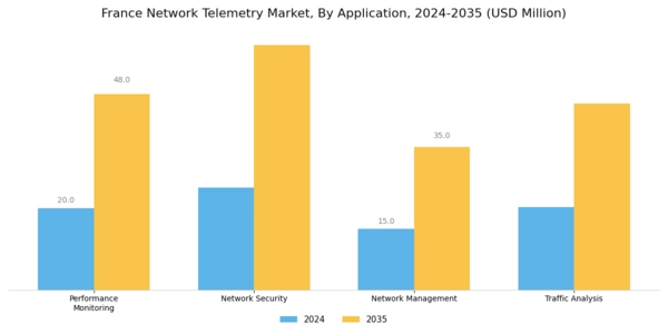 France Network Telemetry Market Segment Image 0