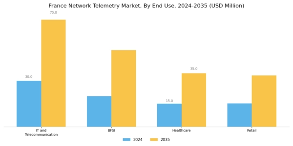 France Network Telemetry Market Segment Image 3