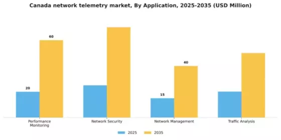 Canada Network Telemetry Market Segment Image 0