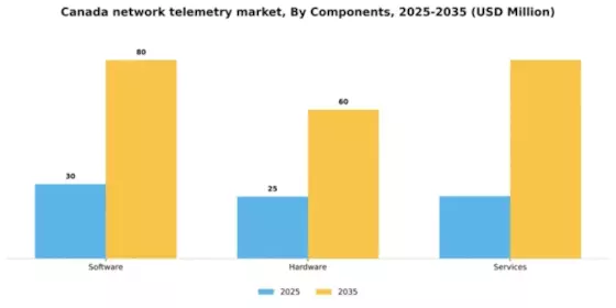 Canada Network Telemetry Market Segment Image 1