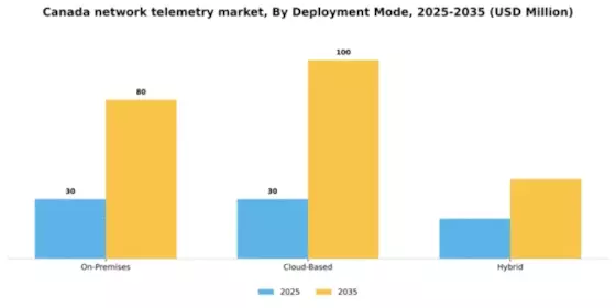 Canada Network Telemetry Market Segment Image 2