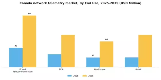 Canada Network Telemetry Market Segment Image 3