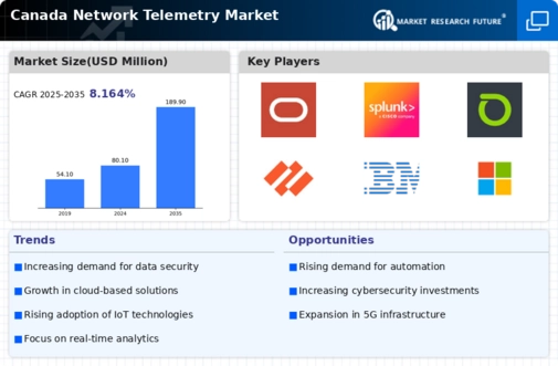 Canada Network Telemetry Market Infographic