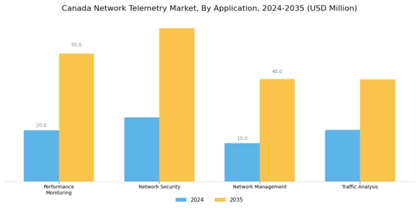 Canada Network Telemetry Market Segment Image 0