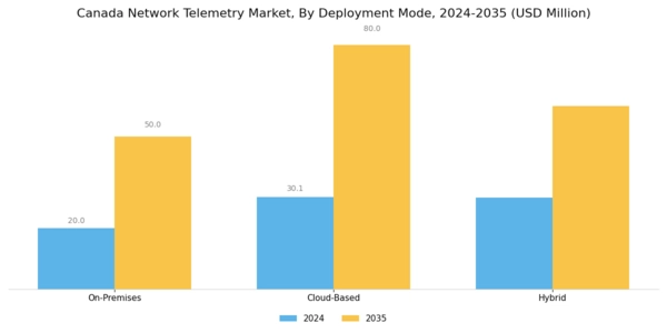 Canada Network Telemetry Market Segment Image 1