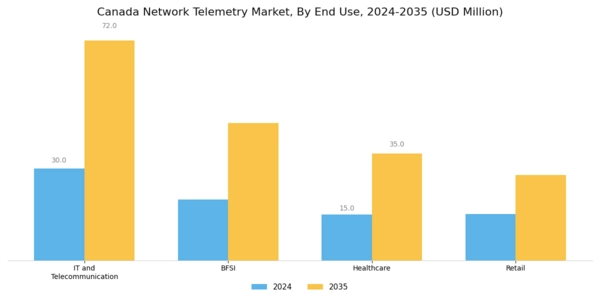 Canada Network Telemetry Market Segment Image 3