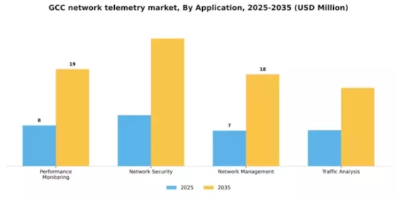 GCC Network Telemetry Market Segment Image 0