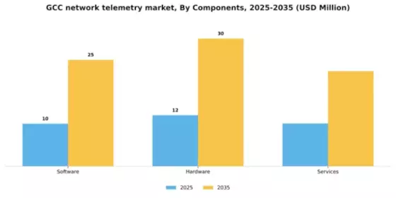 GCC Network Telemetry Market Segment Image 1