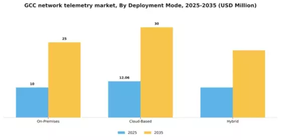 GCC Network Telemetry Market Segment Image 2