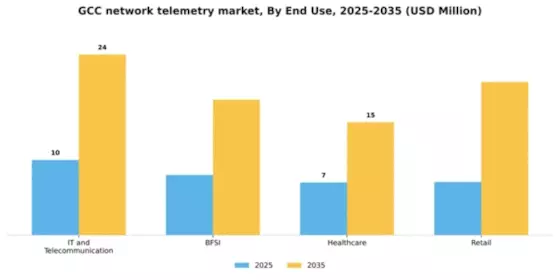 GCC Network Telemetry Market Segment Image 3