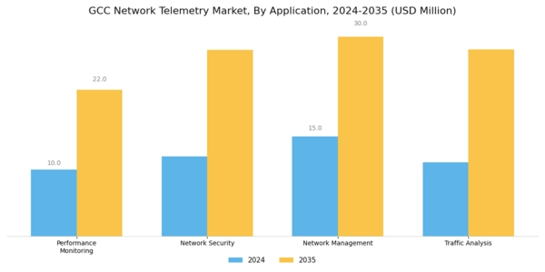 GCC Network Telemetry Market Segment Image 0