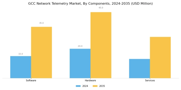 GCC Network Telemetry Market Segment Image 2