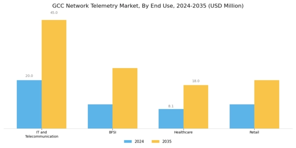 GCC Network Telemetry Market Segment Image 3