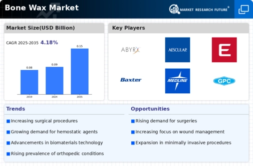 Bone Wax Market Infographic