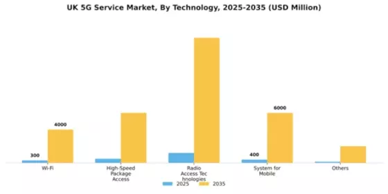 UK 5G Service Market Segment Image 2