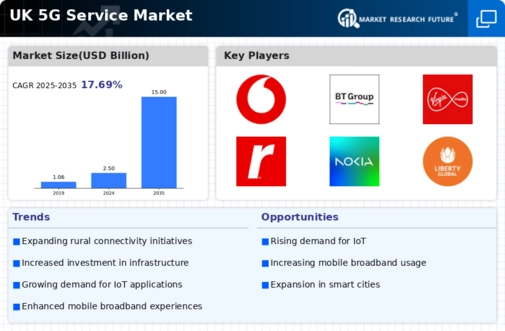 UK 5G Service Market Infographic