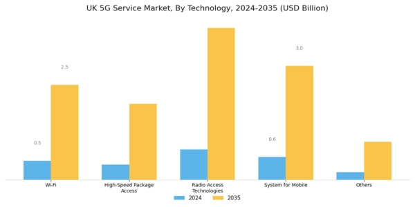 UK 5G Service Market Segment Image 2