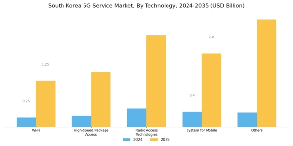 South Korea 5G Service Market Segment Image 2