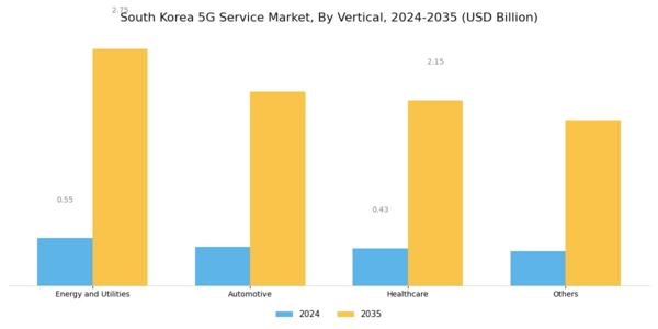 South Korea 5G Service Market Segment Image 3