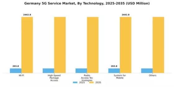 Germany 5G Service Market Segment Image 2