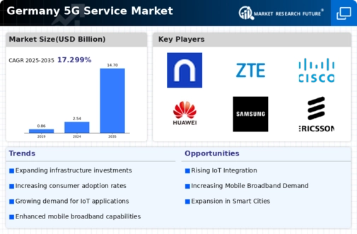 Germany 5G Service Market Infographic