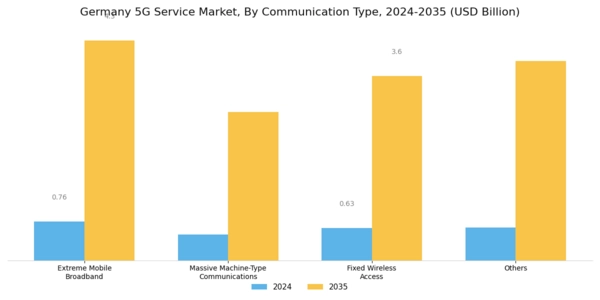 Germany 5G Service Market Segment Image 1