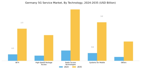 Germany 5G Service Market Segment Image 2