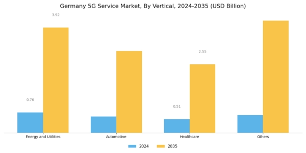 Germany 5G Service Market Segment Image 3
