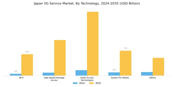 Japan 5G Service Market Segment Image 2