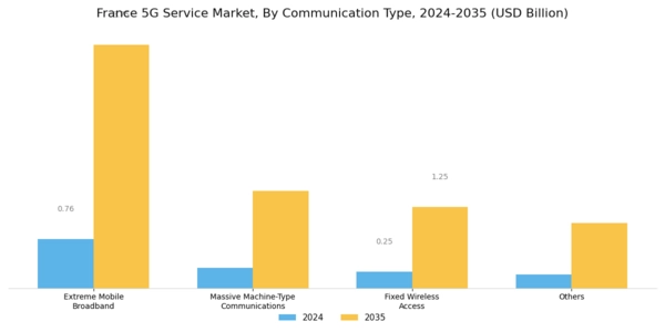 France 5G Service Market Segment Image 1