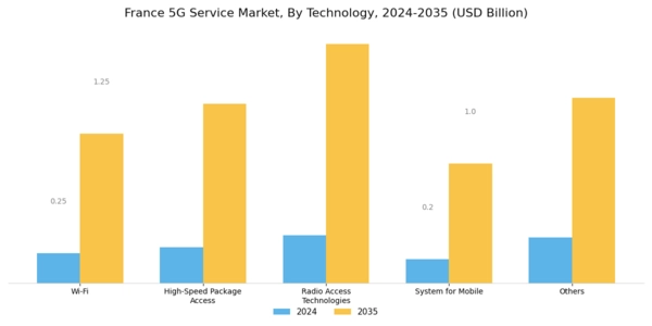 France 5G Service Market Segment Image 2