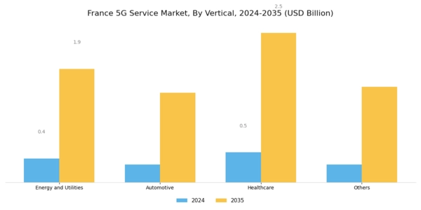 France 5G Service Market Segment Image 3