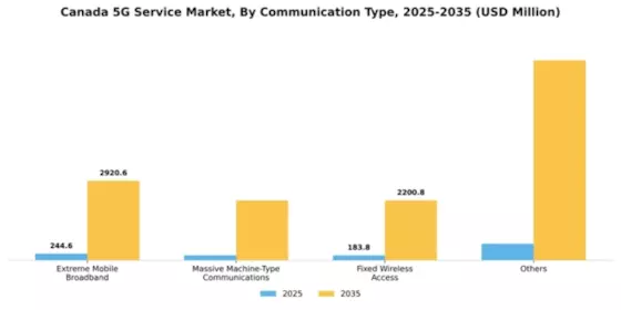 Canada 5G Service Market Segment Image 0